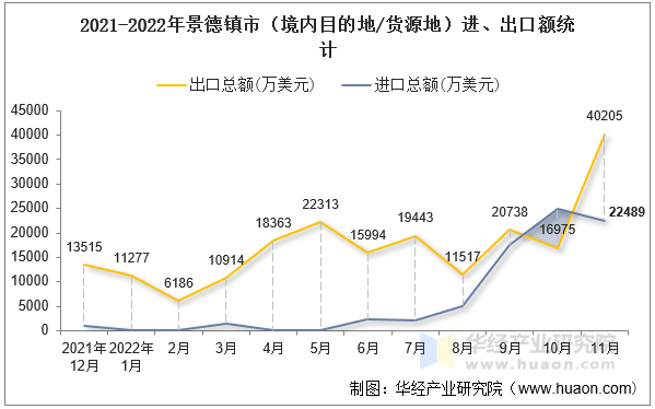 2021-2022年景德镇市（境内目的地/货源地）进、出口额统计