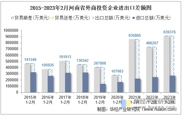 2015-2023年2月河南省外商投资企业进出口差额图