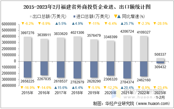 2015-2023年2月福建省外商投资企业进、出口额统计图