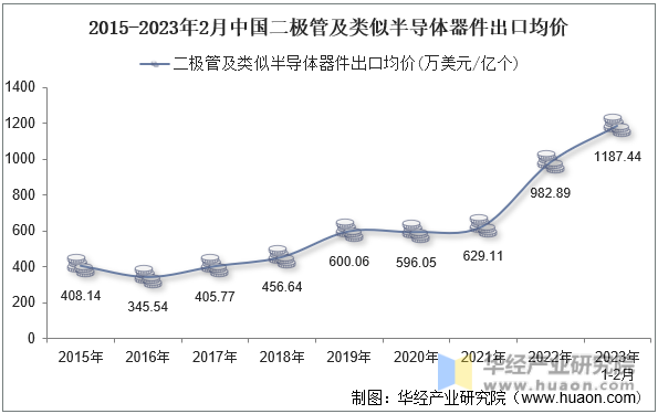 2021-2023年2月中国二极管及类似半导体器件出口均价