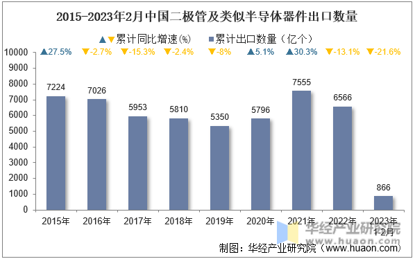 2021-2023年2月中国二极管及类似半导体器件出口数量