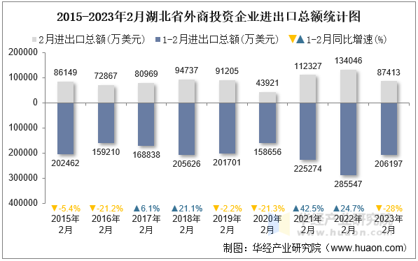 2015-2023年2月湖北省外商投资企业进出口总额统计图