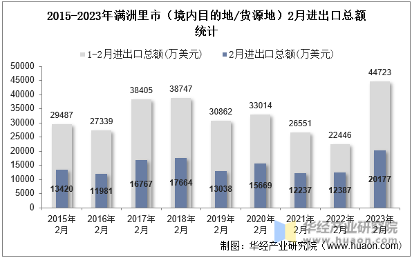 2015-2023年满洲里市（境内目的地/货源地）2月进出口总额统计