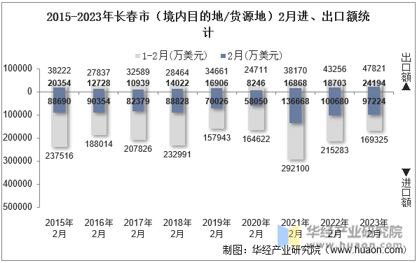 2015-2023年长春市（境内目的地/货源地）2月进、出口额统计