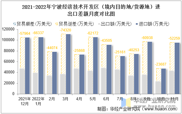 2021-2022年宁波经济技术开发区（境内目的地/货源地）进出口差额月度对比图