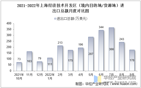 2021-2022年上海经济技术开发区（境内目的地/货源地）进出口总额月度对比图
