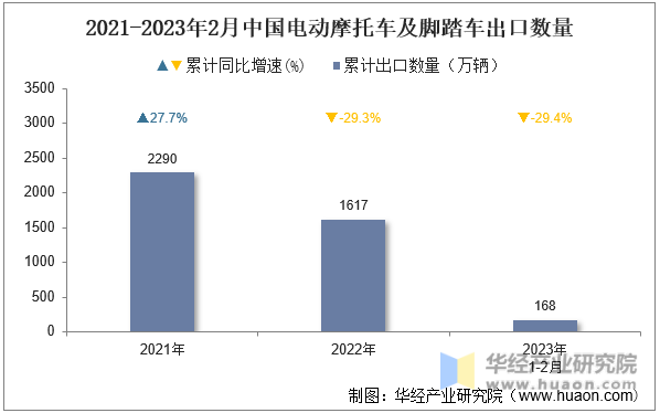 2021-2023年2月中国电动摩托车及脚踏车出口数量