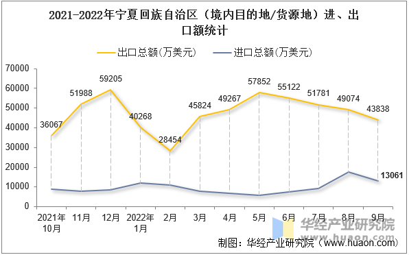 2021-2022年宁夏回族自治区（境内目的地/货源地）进、出口额统计