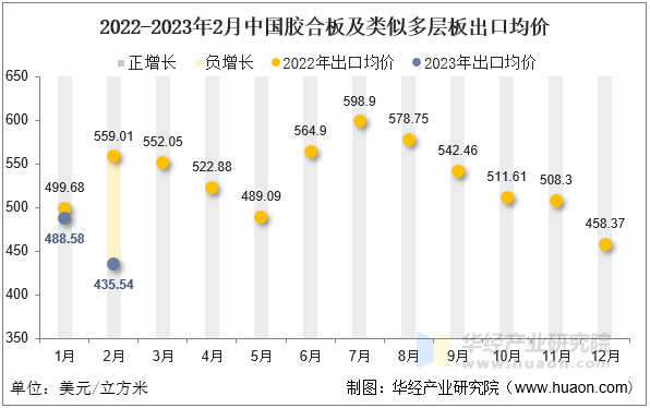 2022-2023年2月中国胶合板及类似多层板出口均价