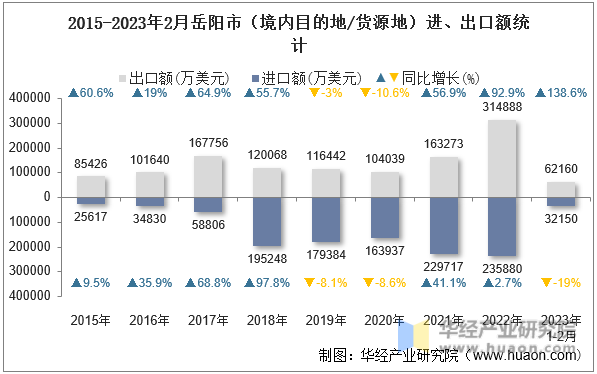 2015-2023年2月岳阳市（境内目的地/货源地）进、出口额统计