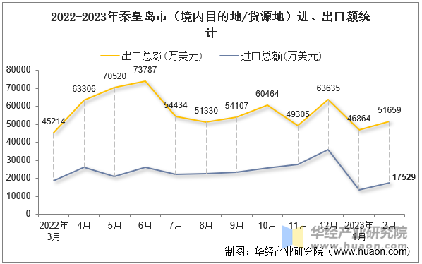 2022-2023年秦皇岛市（境内目的地/货源地）进、出口额统计