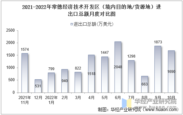 2021-2022年常德经济技术开发区（境内目的地/货源地）进出口总额月度对比图