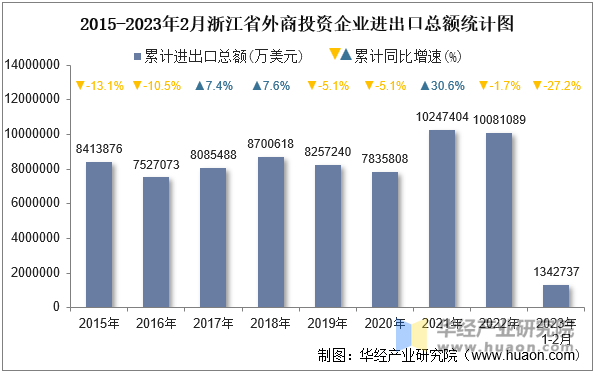 2015-2023年2月浙江省外商投资企业进出口总额统计图