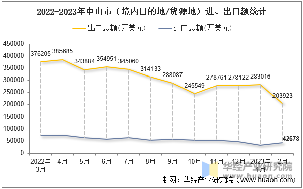 2022-2023年中山市（境内目的地/货源地）进、出口额统计