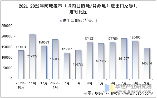 2021-2022年防城港市（境内目的地/货源地）进出口总额月度对比图