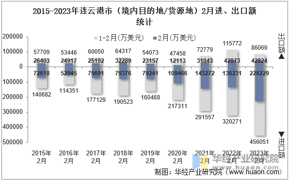 2015-2023年连云港市（境内目的地/货源地）2月进、出口额统计