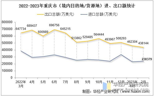 2022-2023年重庆市（境内目的地/货源地）进、出口额统计