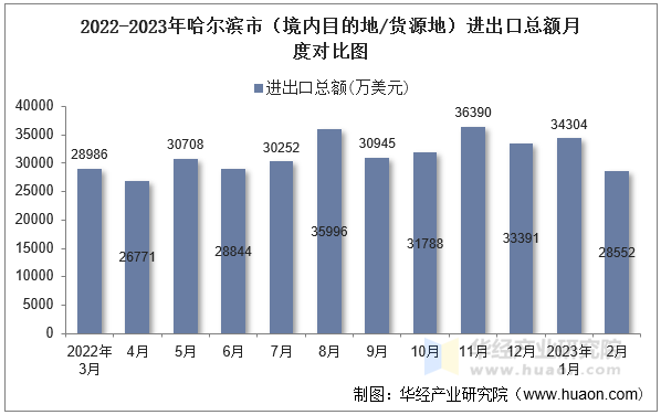 2022-2023年哈尔滨市（境内目的地/货源地）进出口总额月度对比图