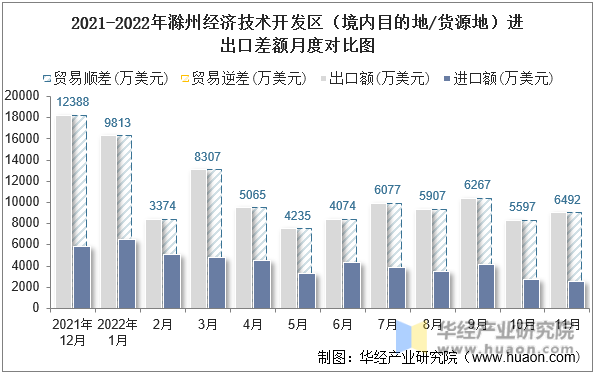 2021-2022年滁州经济技术开发区（境内目的地/货源地）进出口差额月度对比图