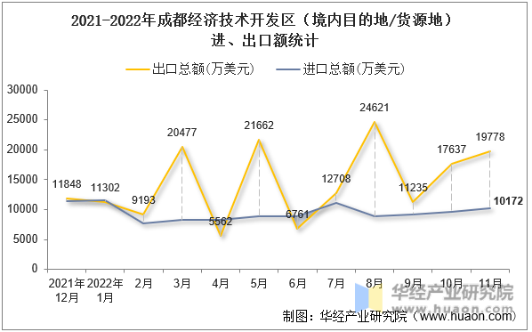 2021-2022年成都经济技术开发区（境内目的地/货源地）进、出口额统计