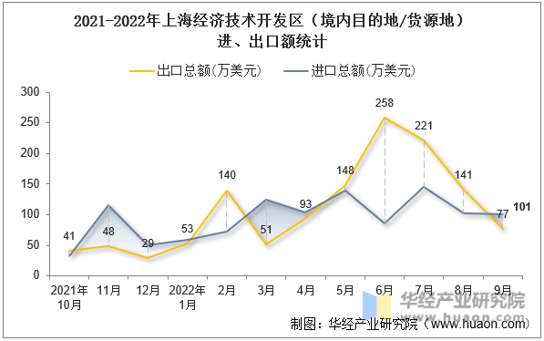 2021-2022年上海经济技术开发区（境内目的地/货源地）进、出口额统计