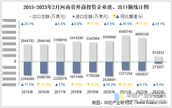 2015-2023年2月河南省外商投资企业进、出口额统计图
