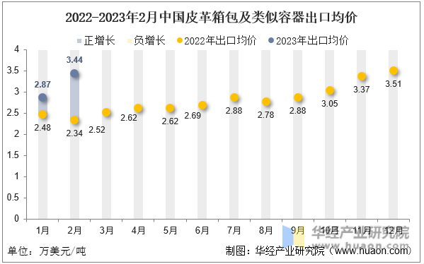 2022-2023年2月中国皮革箱包及类似容器出口均价