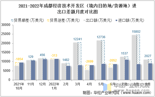 2021-2022年成都经济技术开发区（境内目的地/货源地）进出口差额月度对比图