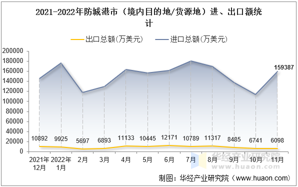 2021-2022年防城港市（境内目的地/货源地）进、出口额统计