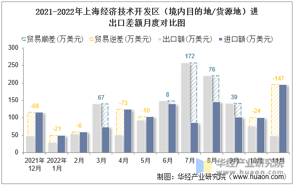 2021-2022年上海经济技术开发区（境内目的地/货源地）进出口差额月度对比图