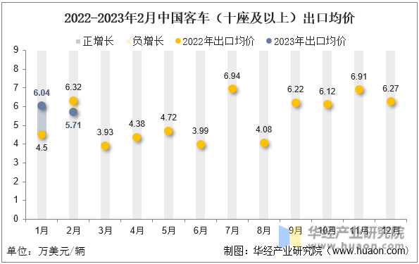 2022-2023年2月中国客车（十座及以上）出口均价