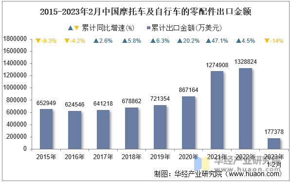 2015-2023年2月中国摩托车及自行车的零配件出口金额