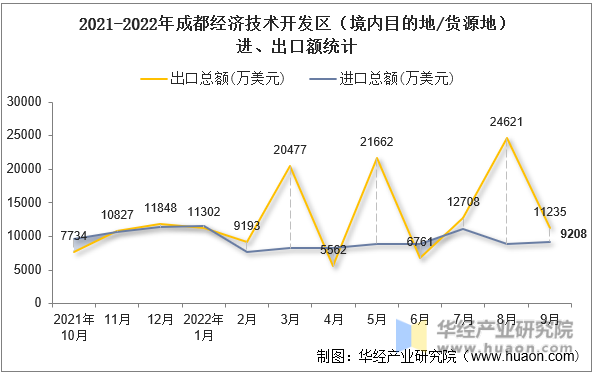 2021-2022年成都经济技术开发区（境内目的地/货源地）进、出口额统计