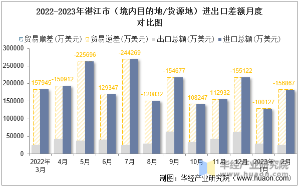 2022-2023年湛江市（境内目的地/货源地）进出口差额月度对比图