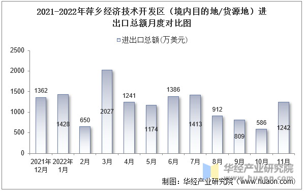 2021-2022年萍乡经济技术开发区（境内目的地/货源地）进出口总额月度对比图