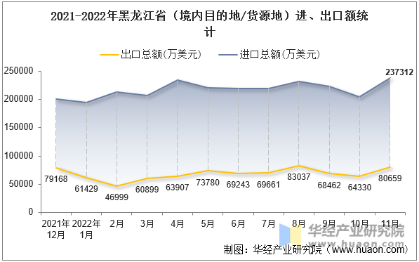 2021-2022年黑龙江省（境内目的地/货源地）进、出口额统计