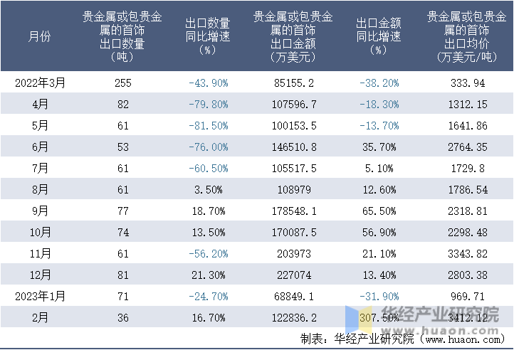 2022-2023年2月中国贵金属或包贵金属的首饰出口情况统计表