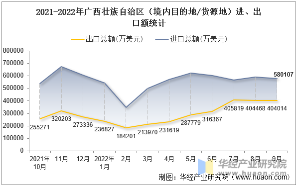 2021-2022年广西壮族自治区（境内目的地/货源地）进、出口额统计