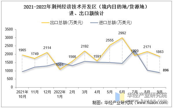 2021-2022年荆州经济技术开发区（境内目的地/货源地）进、出口额统计