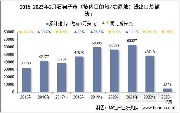 2015-2023年2月石河子市（境内目的地/货源地）进出口总额统计