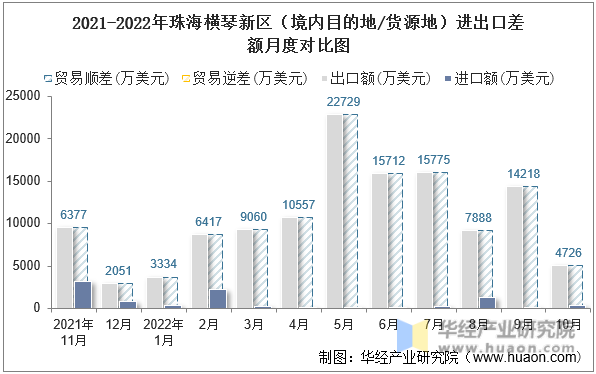 2021-2022年珠海横琴新区（境内目的地/货源地）进出口差额月度对比图