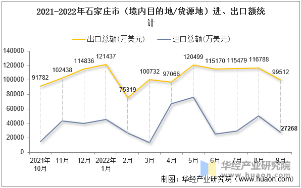 2021-2022年石家庄市（境内目的地/货源地）进、出口额统计