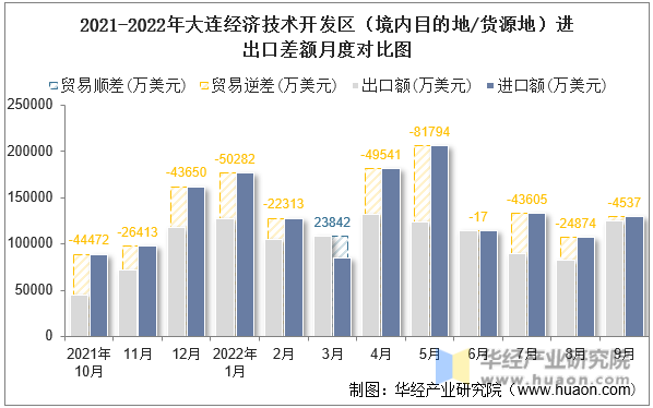 2021-2022年大连经济技术开发区（境内目的地/货源地）进出口差额月度对比图