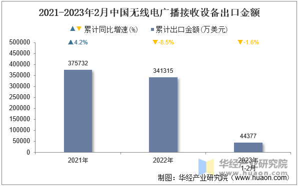 2021-2023年2月中国无线电广播接收设备出口金额