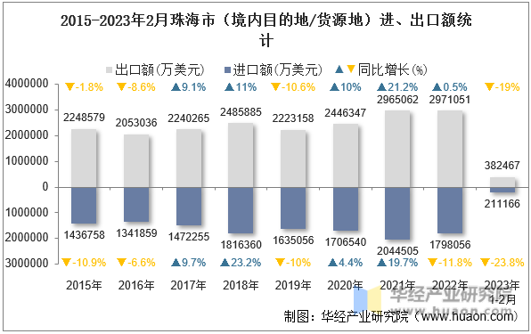 2015-2023年2月珠海市（境内目的地/货源地）进、出口额统计