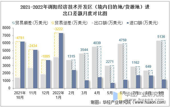 2021-2022年浏阳经济技术开发区（境内目的地/货源地）进出口差额月度对比图