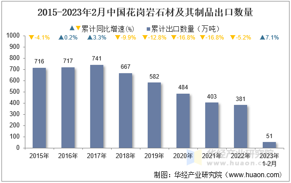 2015-2023年2月中国花岗岩石材及其制品出口数量