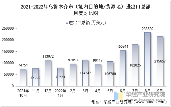 2021-2022年乌鲁木齐市（境内目的地/货源地）进出口总额月度对比图