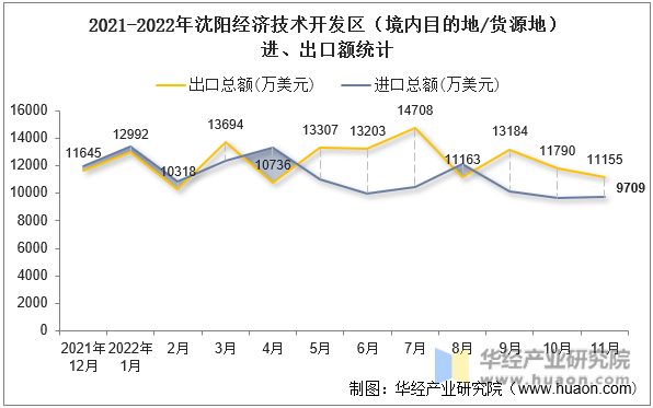 2021-2022年沈阳经济技术开发区（境内目的地/货源地）进、出口额统计