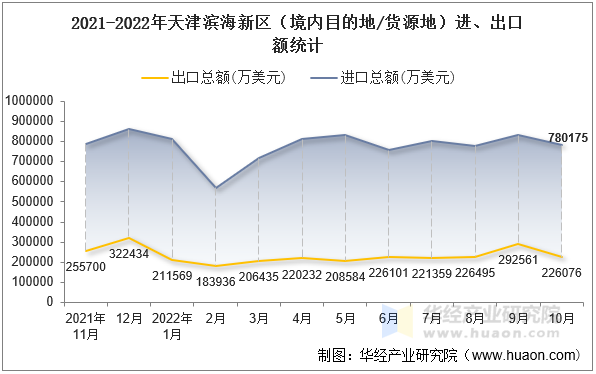 2021-2022年天津滨海新区（境内目的地/货源地）进、出口额统计